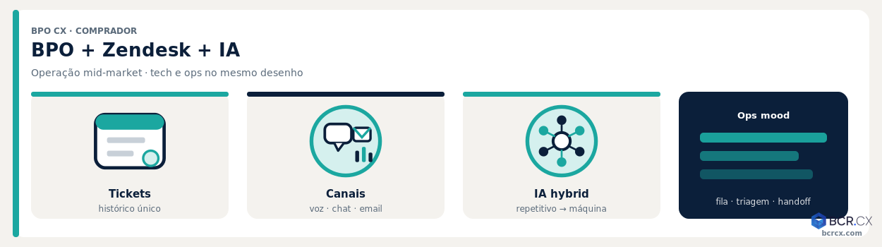 BPO de atendimento com Zendesk e IA: operação mid-market tech + ops BCR.CX