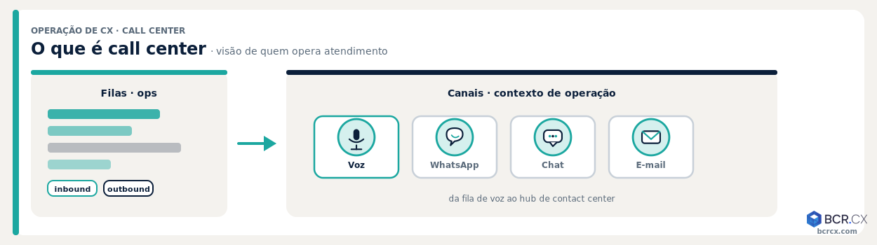 Call center: o que é na visão de quem opera CX — BCR.CX
