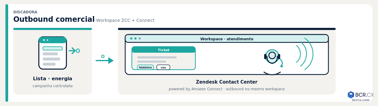 Discadora: outbound comercial que conversa com o workspace de atendimento no Zendesk Contact Center powered by Amazon Connect