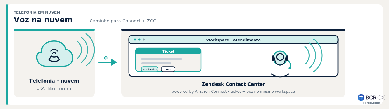 Telefonia em nuvem: da voz na nuvem ao workspace de atendimento no Zendesk Contact Center powered by Amazon Connect