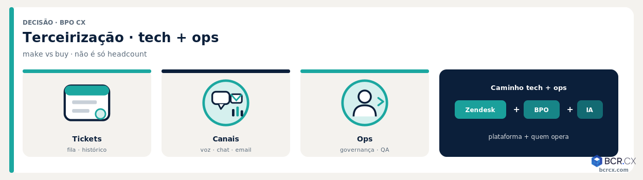 Terceirização de atendimento tech + ops: decisão make vs buy BCR.CX