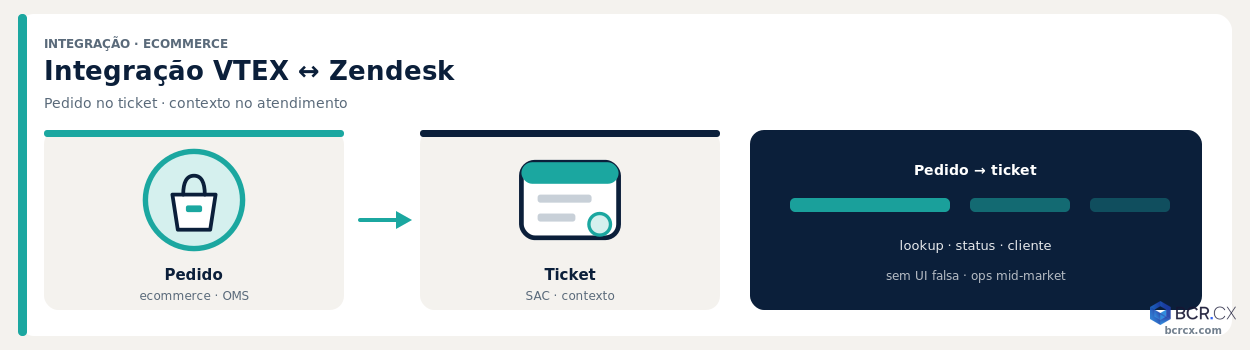Integração VTEX e Zendesk: atendimento com o pedido no ticket BCR.CX