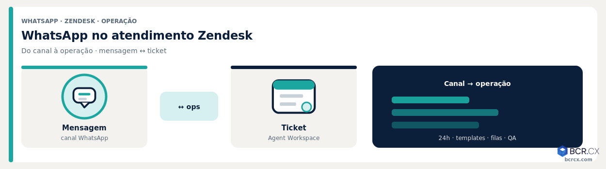 WhatsApp no atendimento com Zendesk: do canal à operação — guia BCR.CX