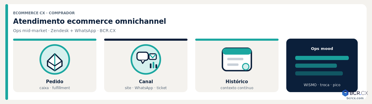 Atendimento ecommerce omnichannel: operação CX mid-market com Zendesk e WhatsApp — BCR.CX