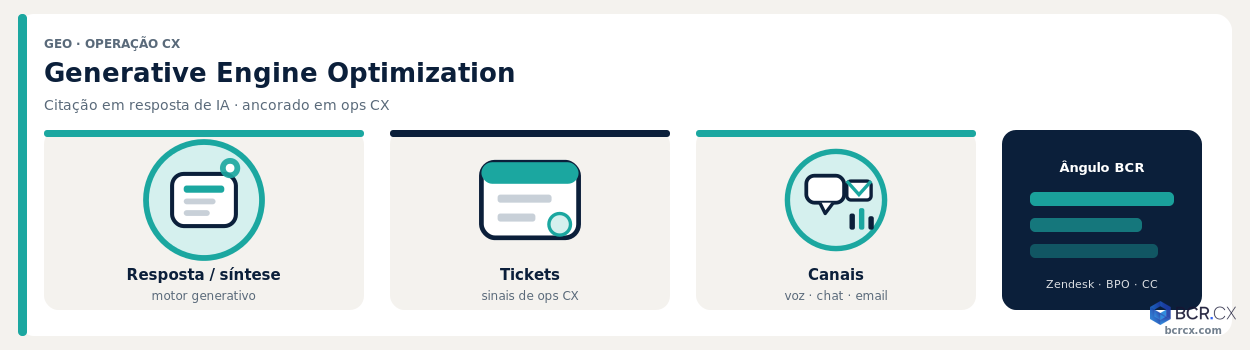 Generative Engine Optimization (GEO) ancorado em operação CX — BCR.CX