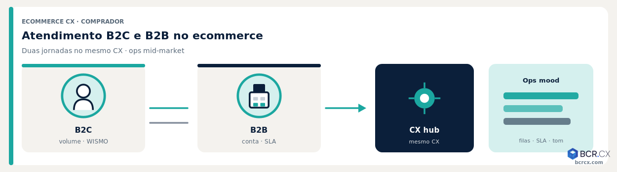 Atendimento B2C e B2B no ecommerce: duas jornadas no mesmo CX — BCR.CX