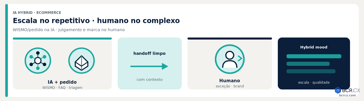 IA no atendimento ecommerce: hybrid escala no repetitivo e humano no complexo — BCR.CX