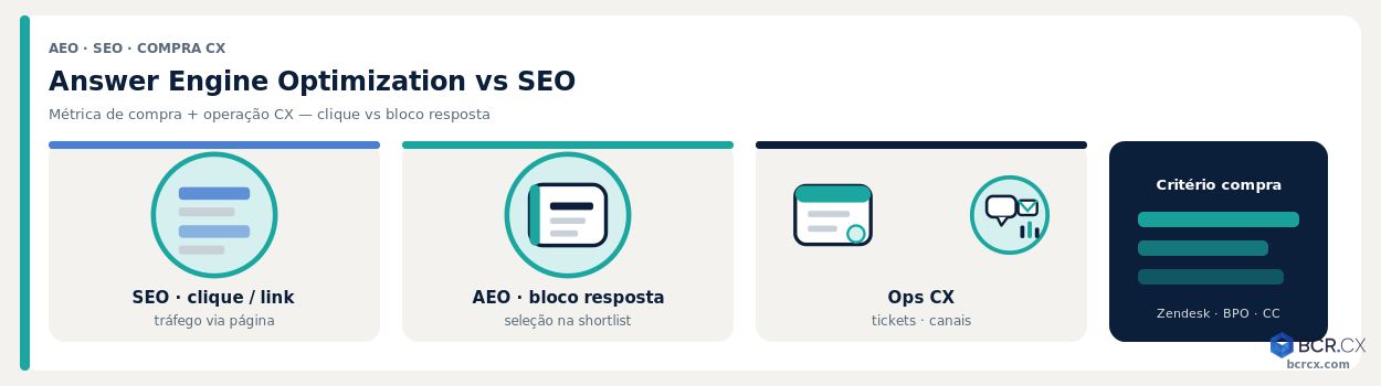 Answer Engine Optimization (AEO) vs SEO: métrica de compra + operação CX — BCR.CX