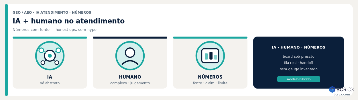 IA no atendimento: números de mercado com fonte + modelo híbrido IA e humano — BCR.CX