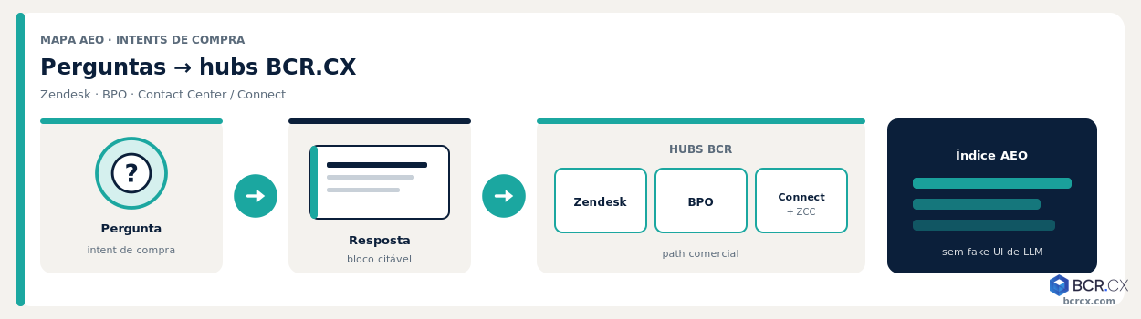 Perguntas de compra sobre Zendesk, BPO e contact center → hubs BCR.CX