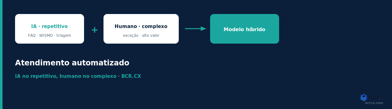 Atendimento automatizado: IA no repetitivo, humano no complexo — hub BCR.CX