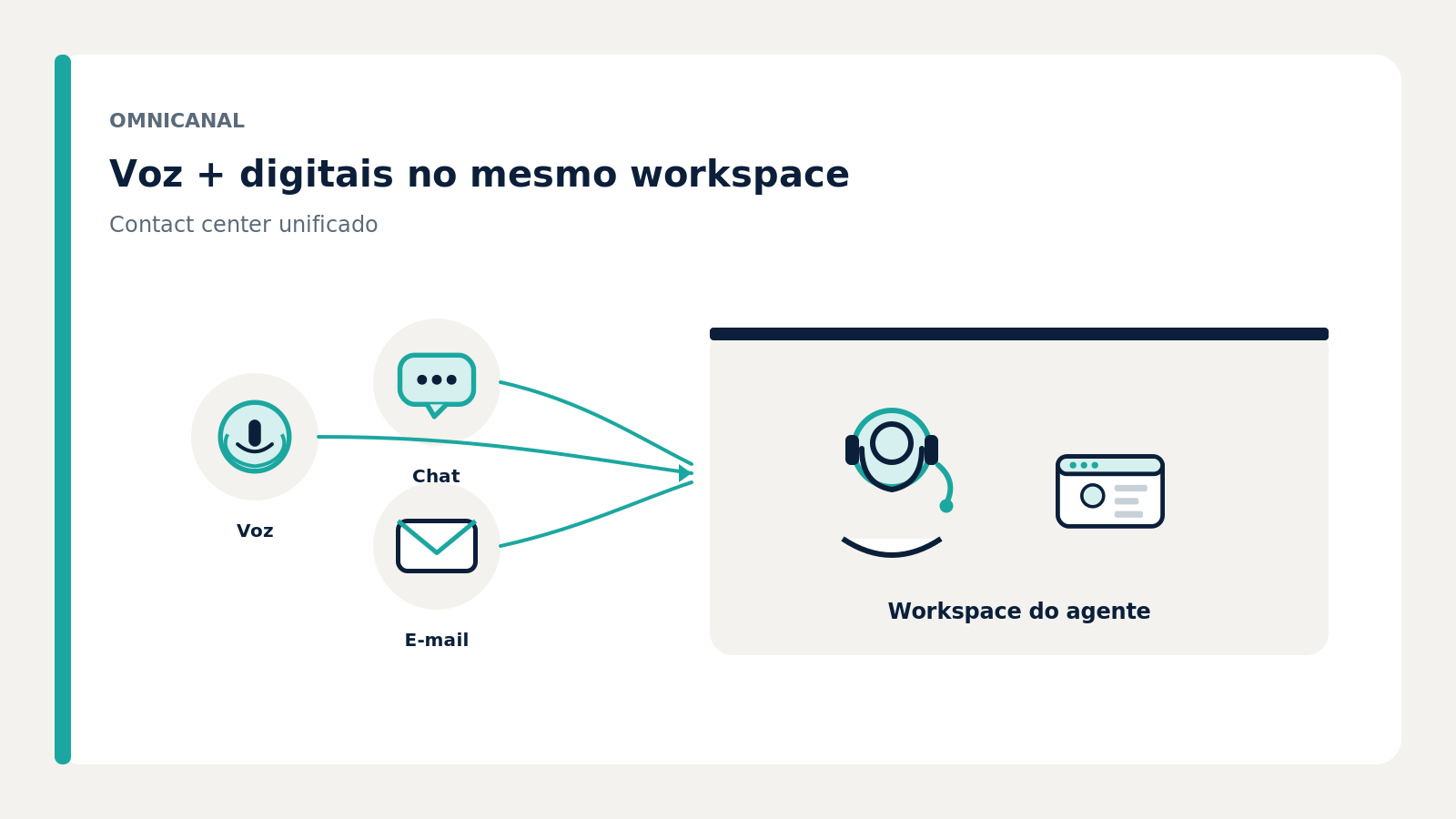 Canais convergindo para um único workspace do agente