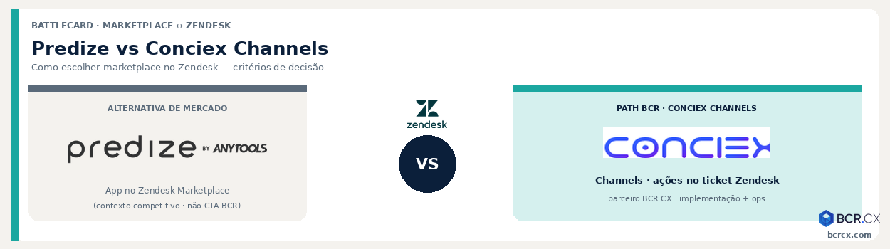 Predize vs Conciex Channels: como escolher marketplace no Zendesk — battlecard BCR.CX