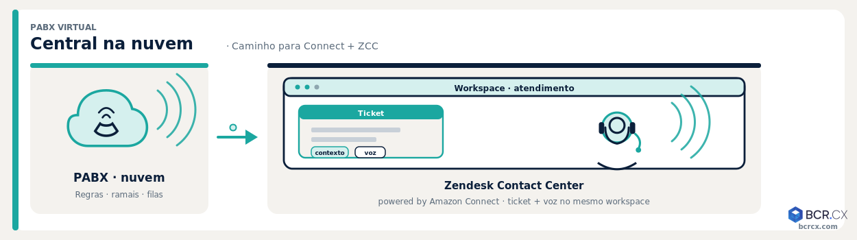 PABX virtual: da central na nuvem ao workspace de atendimento (ticket + agente) no Zendesk Contact Center powered by Amazon Connect