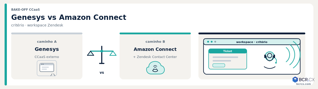 Genesys vs Amazon Connect: bake-off CCaaS sob a lente do workspace Zendesk