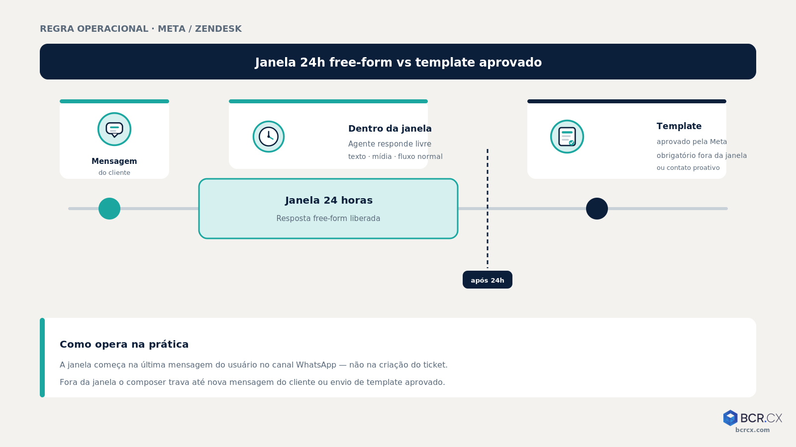 Diagrama: janela 24h free-form vs template aprovado Meta