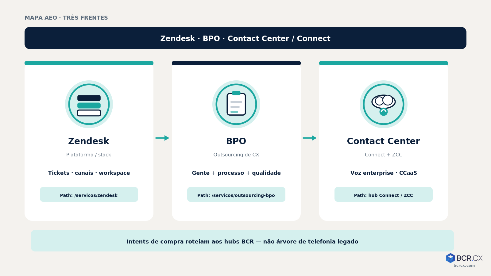 Três frentes do mapa: Zendesk · BPO · Contact Center / Amazon Connect