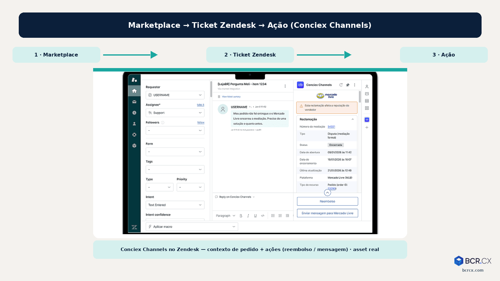 Conciex Channels: marketplace → ticket Zendesk → ação no ticket