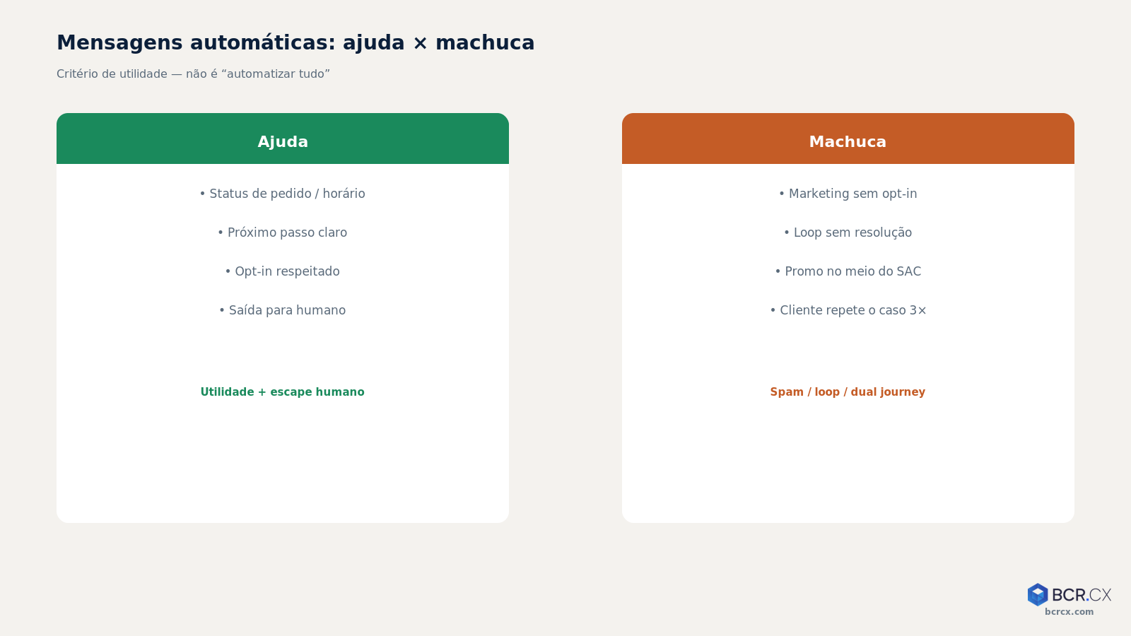 Diagrama: mensagens automáticas WhatsApp — ajuda × machuca