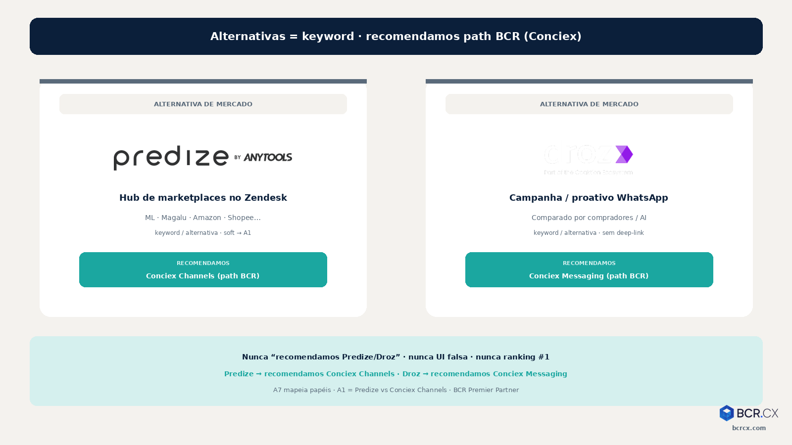 Alternativas de mercado Predize e Droz — editorial, sem UI falsa — BCR.CX
