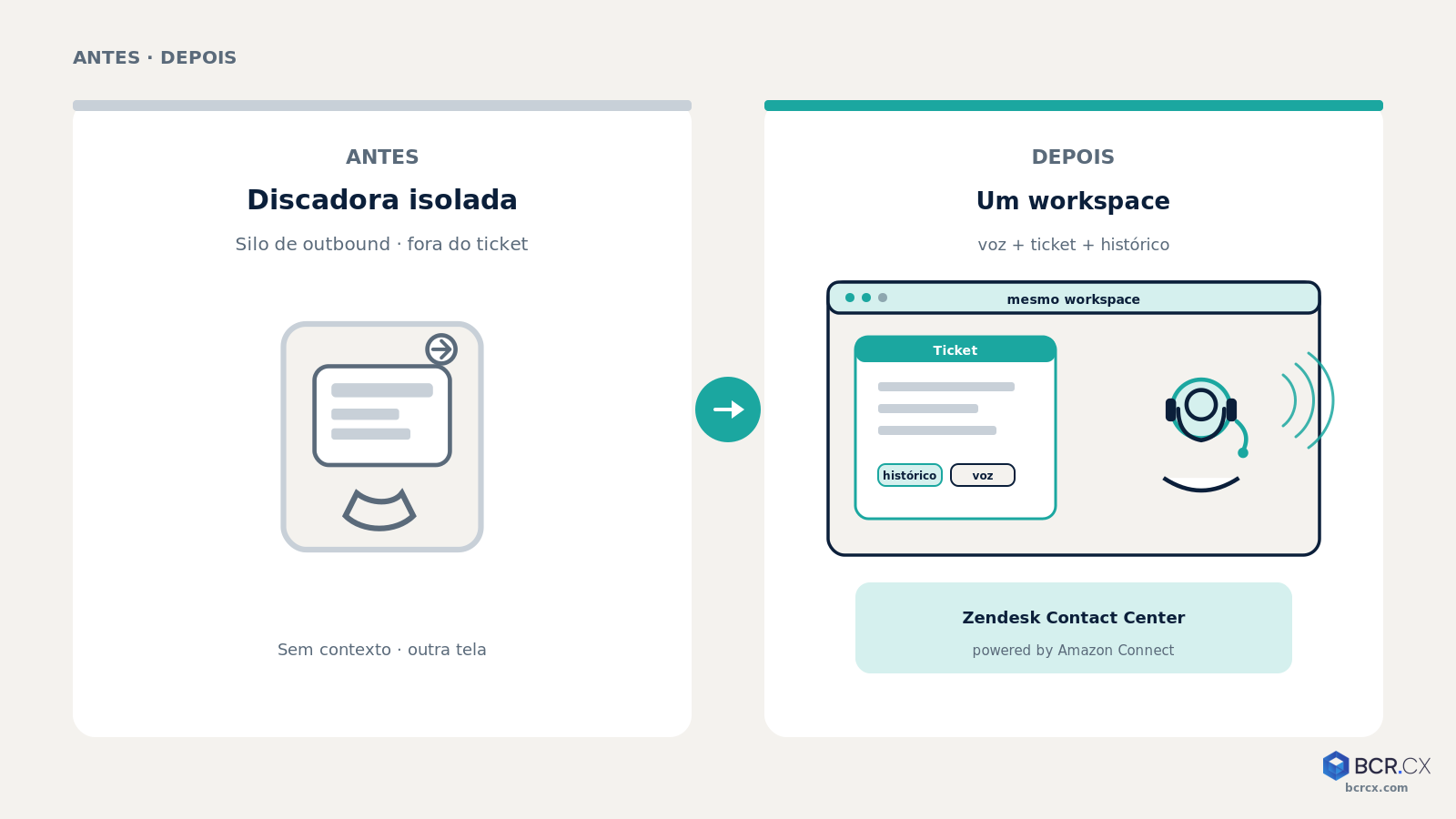 Antes e depois: discadora isolada vs discadora no Zendesk Contact Center powered by Amazon Connect