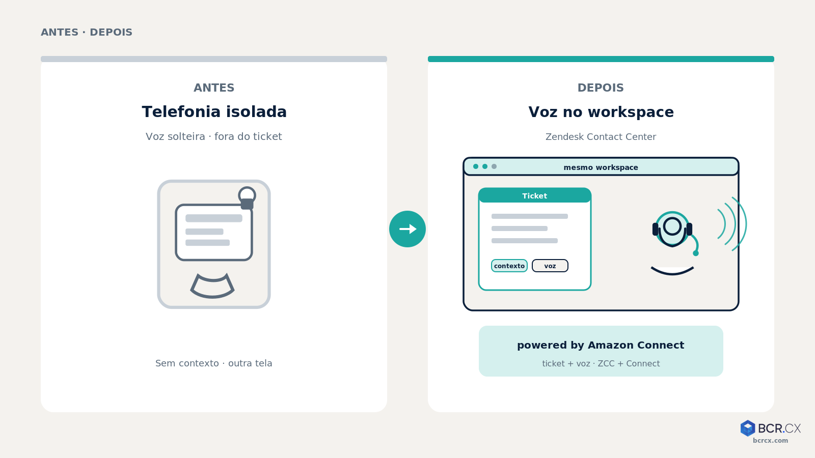 Antes e depois: telefonia isolada vs voz no Zendesk Contact Center powered by Amazon Connect