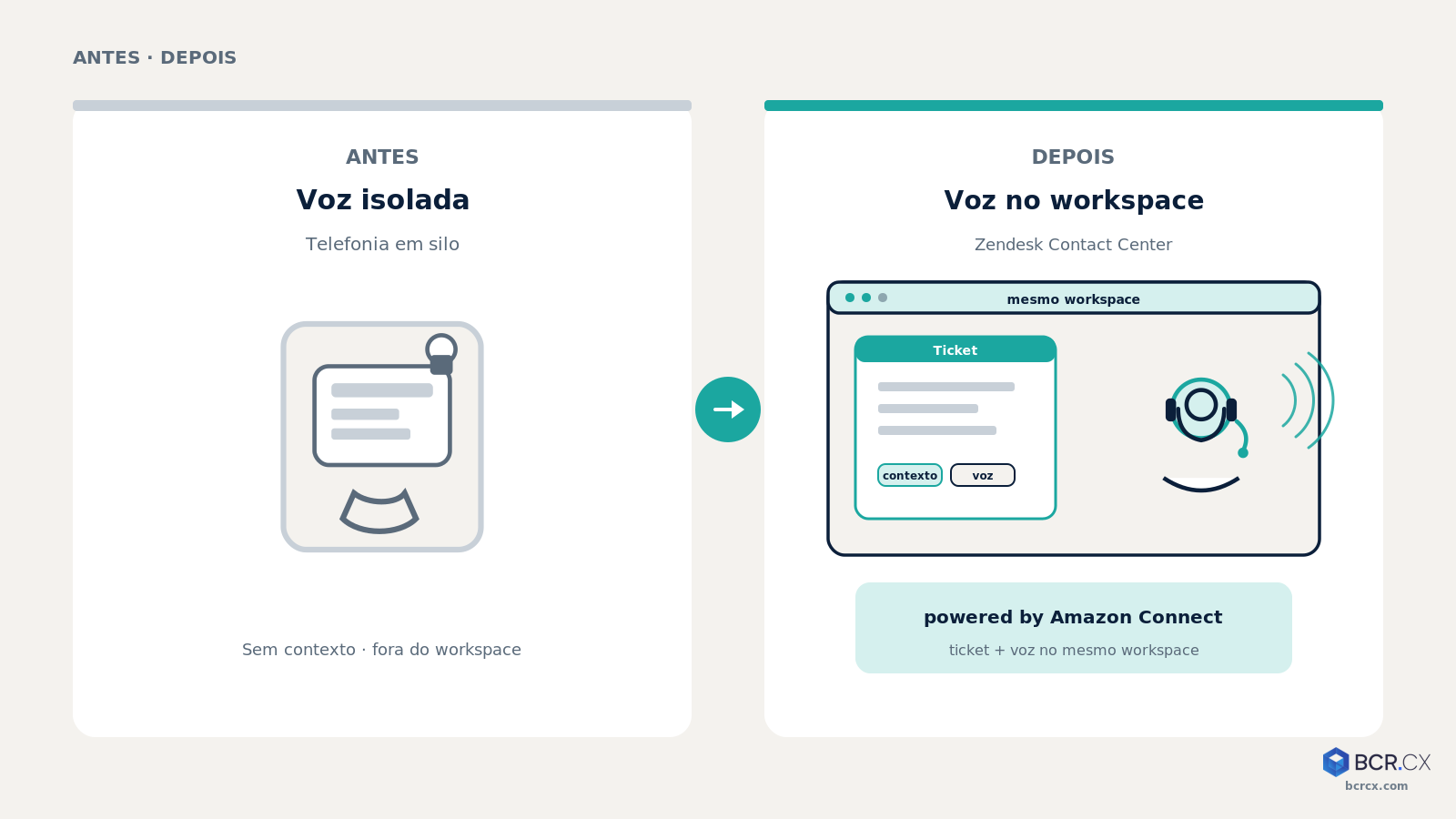 Antes e depois: voz isolada vs ticket + voz no mesmo workspace (Zendesk Contact Center powered by Amazon Connect)