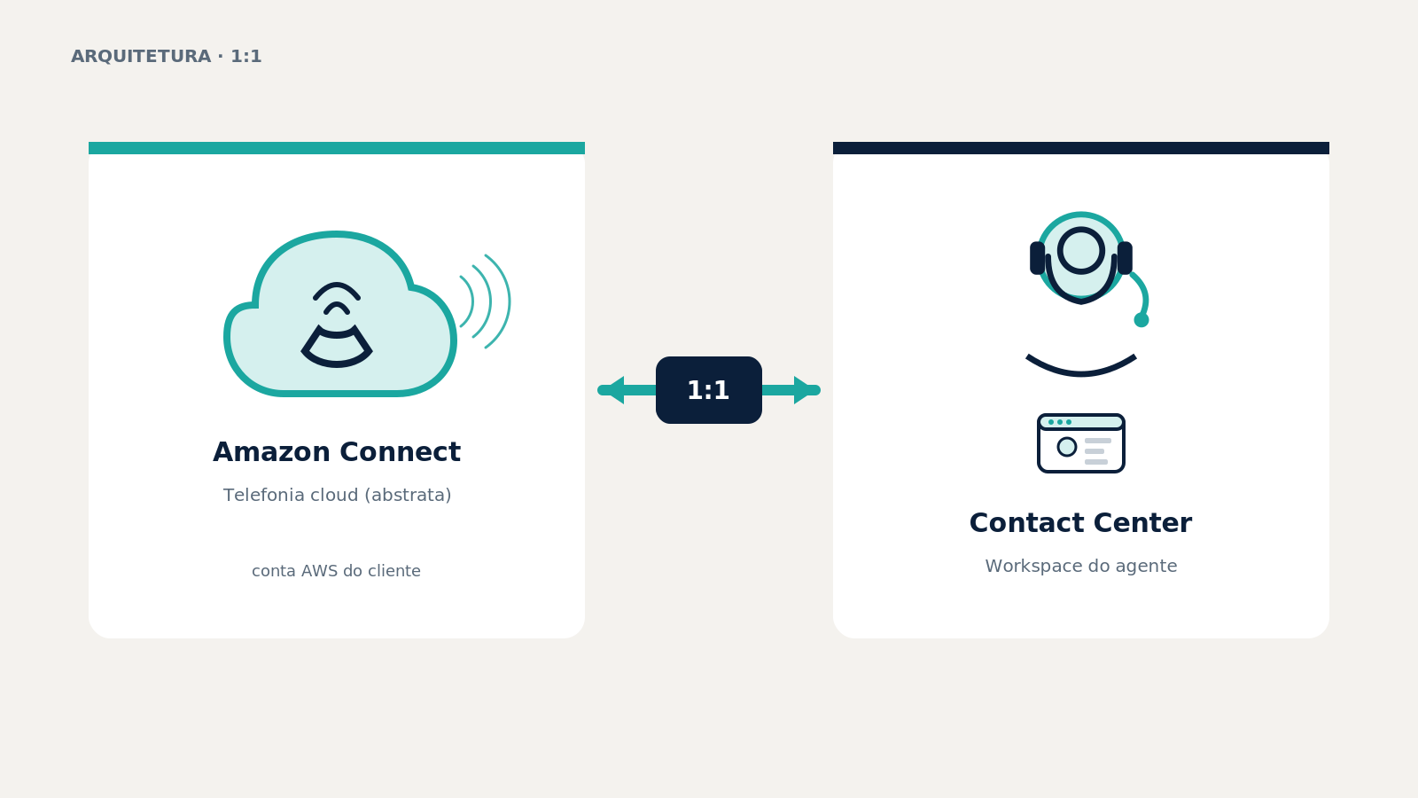 Fluxo: chamada → Amazon Connect → agente no Zendesk Contact Center
