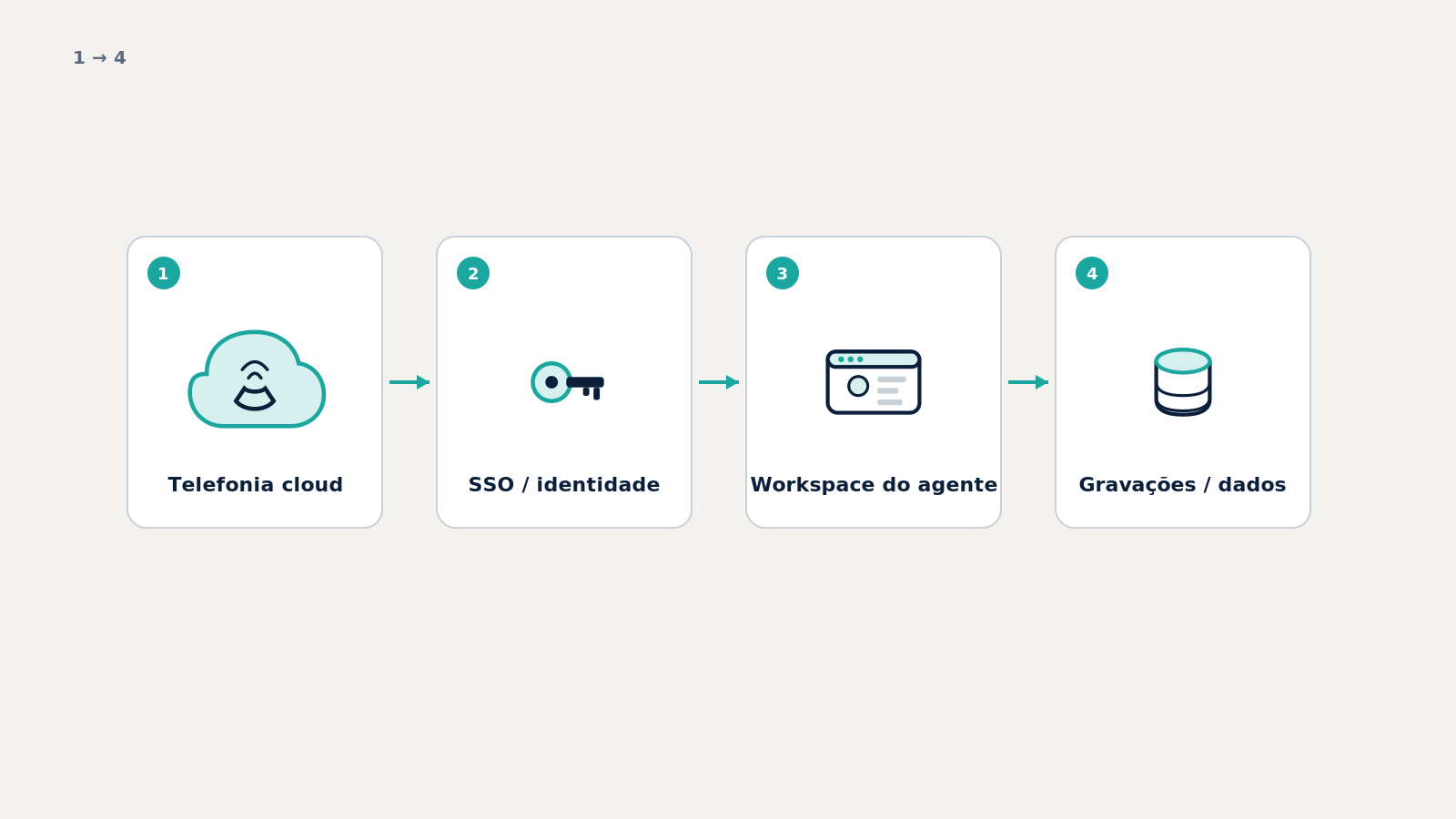Diagrama simples: Amazon Connect ligado ao Zendesk Contact Center