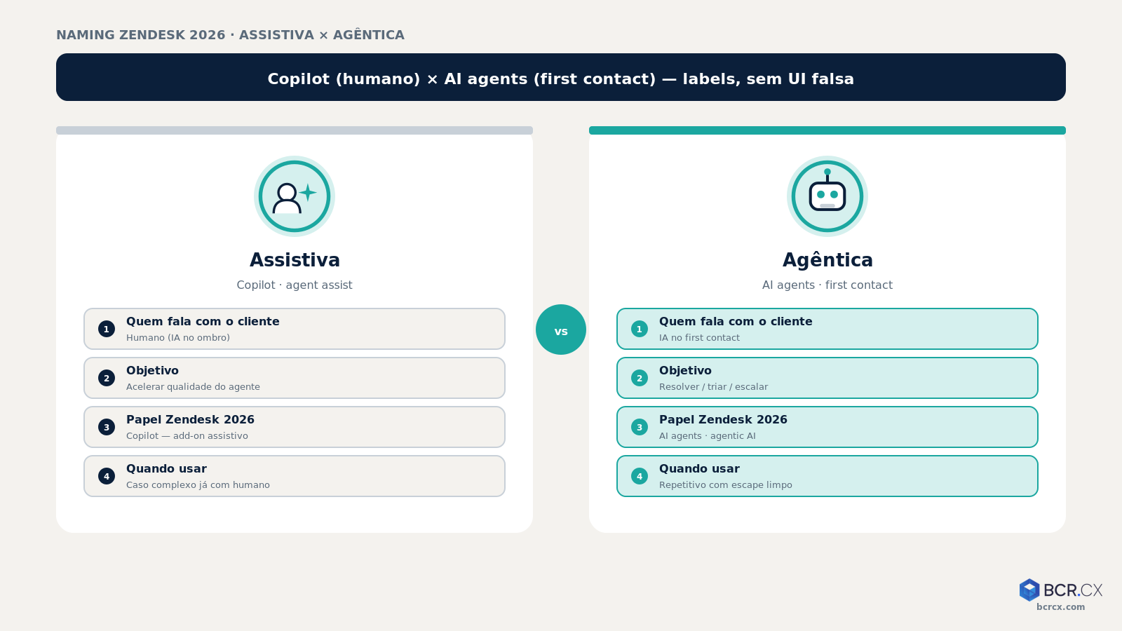 Assistiva vs agêntica: Copilot no ombro do agente × AI agents no first contact