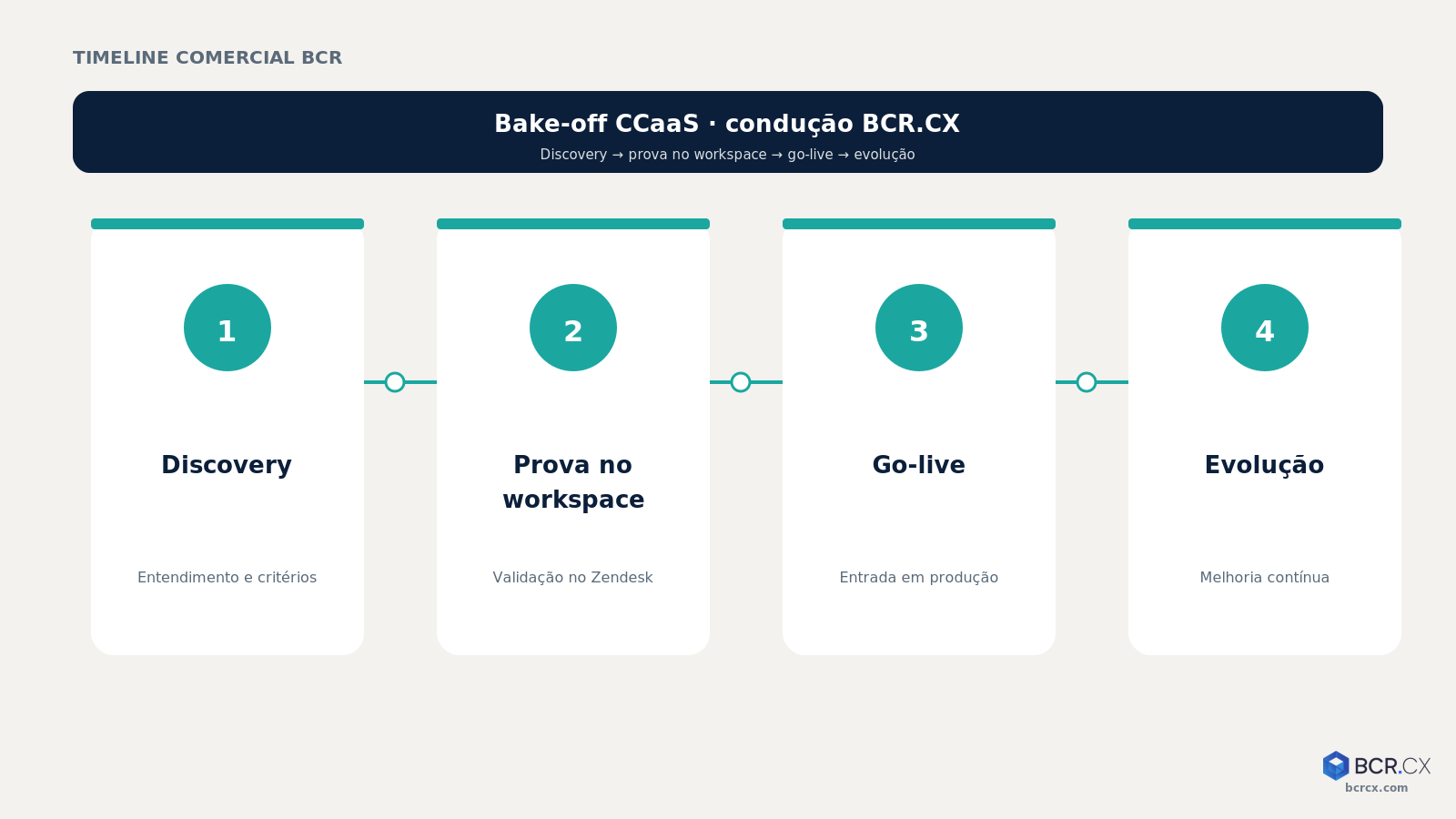 Timeline comercial: Discovery → prova no workspace → go-live → evolução