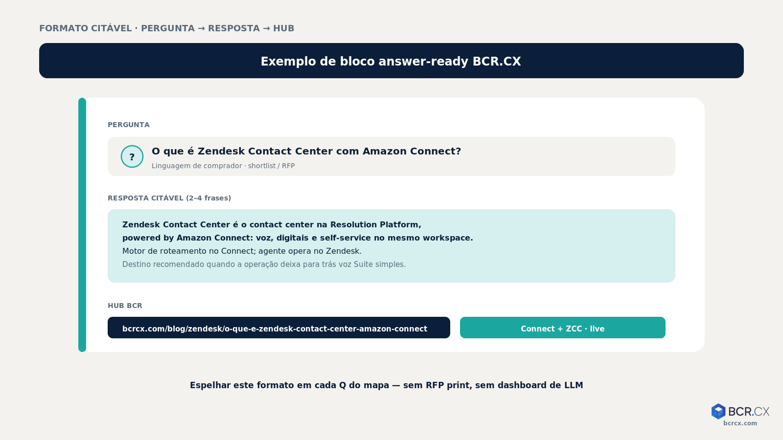 Formato citável: pergunta → resposta → hub BCR.CX