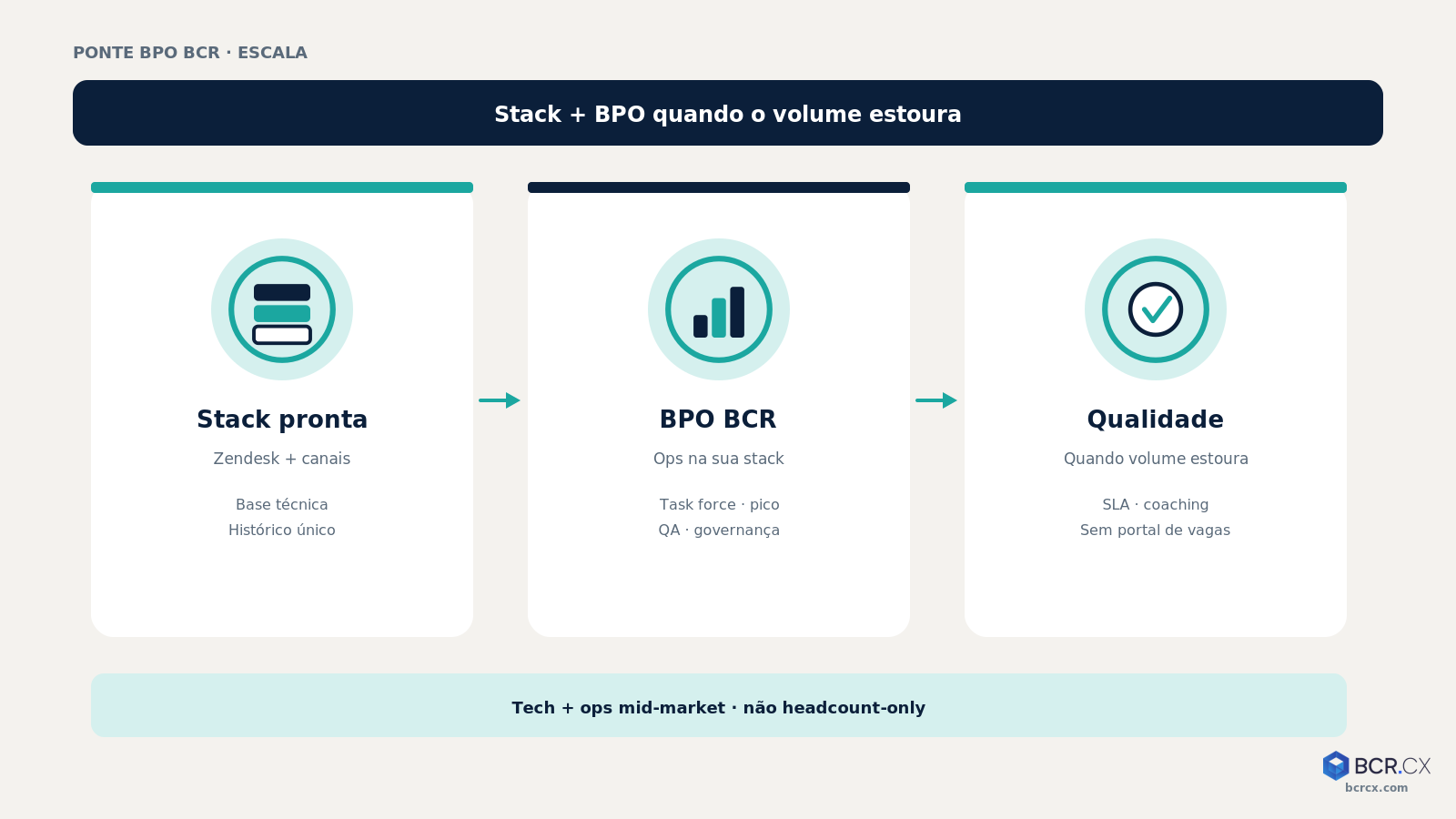 Ponte BPO BCR: stack + operação quando o volume estoura
