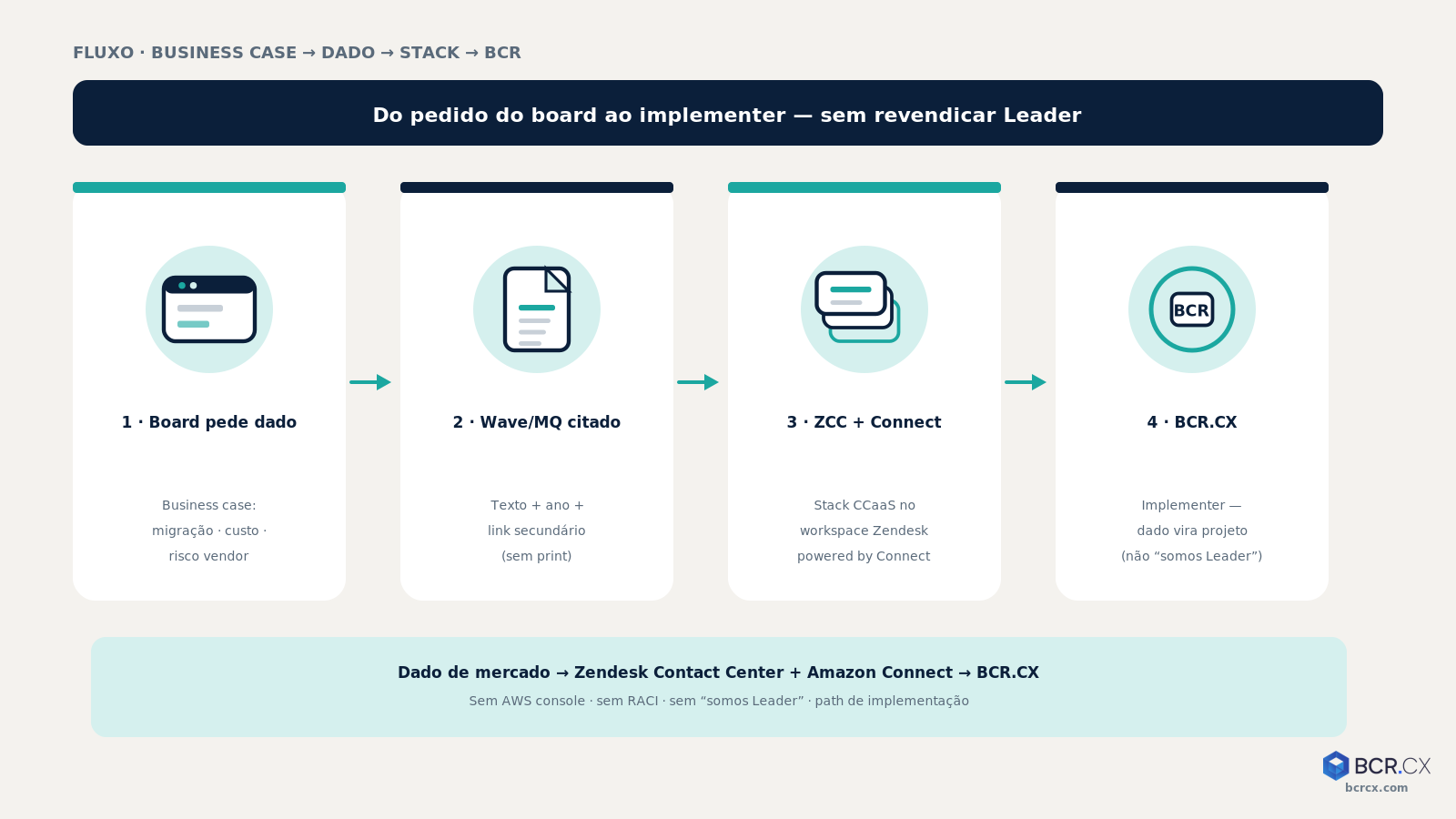 Business case → Wave/MQ citado → Zendesk Contact Center + Amazon Connect → BCR.CX