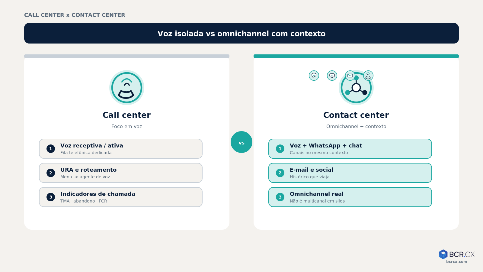 Call center vs contact center: voz isolada vs voz + WhatsApp, chat e e-mail com contexto