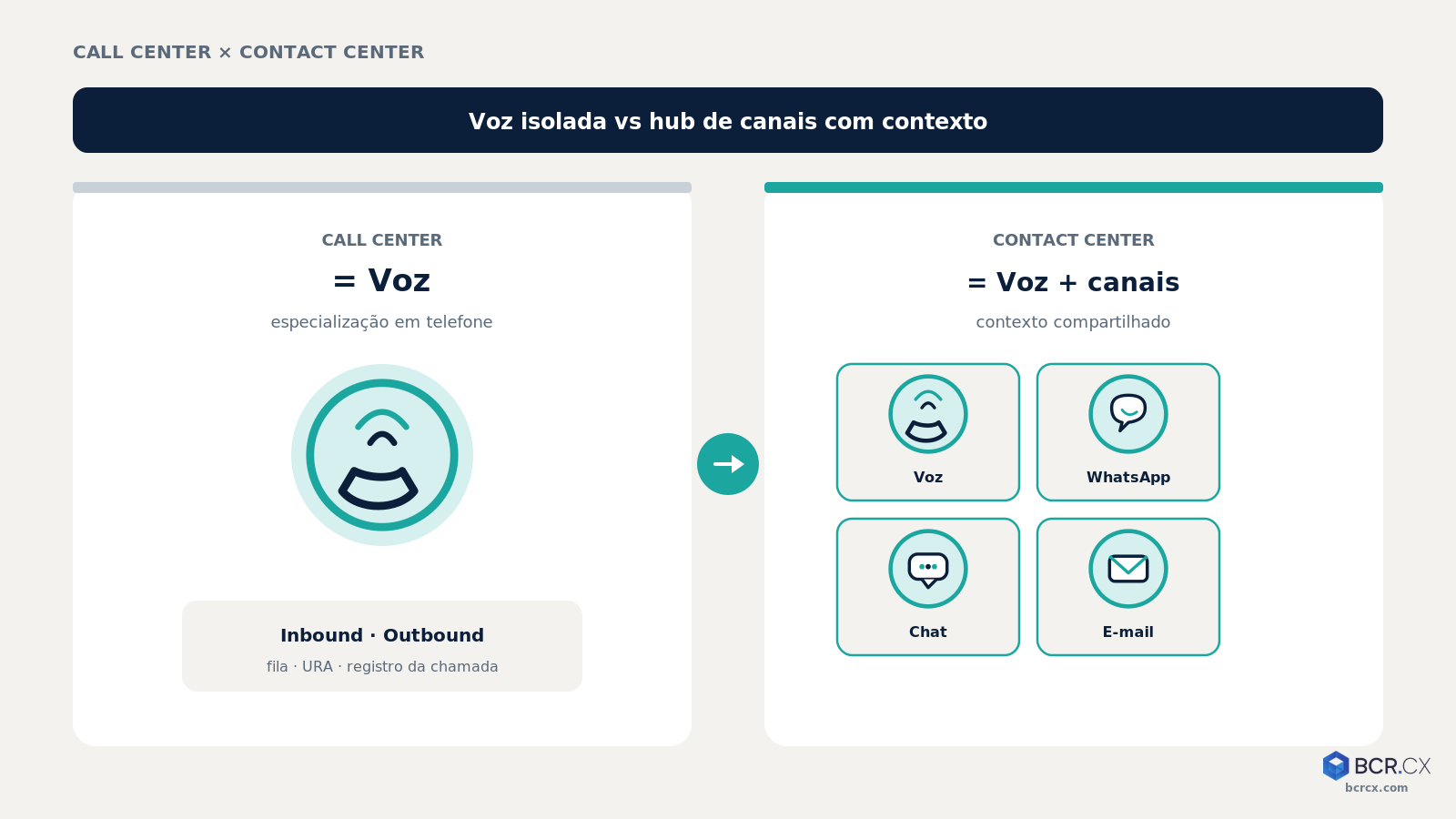 Call center vs contact center: voz isolada vs voz + WhatsApp, chat e e-mail com contexto