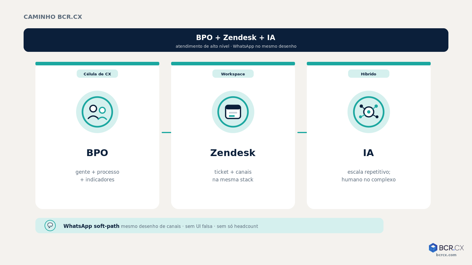Caminho BCR.CX: BPO + Zendesk + IA para atendimento de alto nível