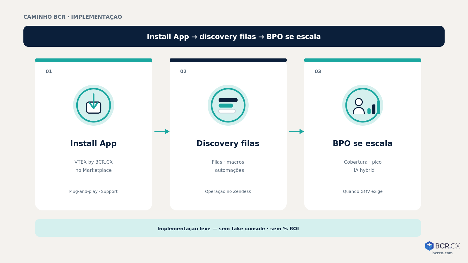Caminho implementação BCR: App VTEX → filas/macros → BPO/IA
