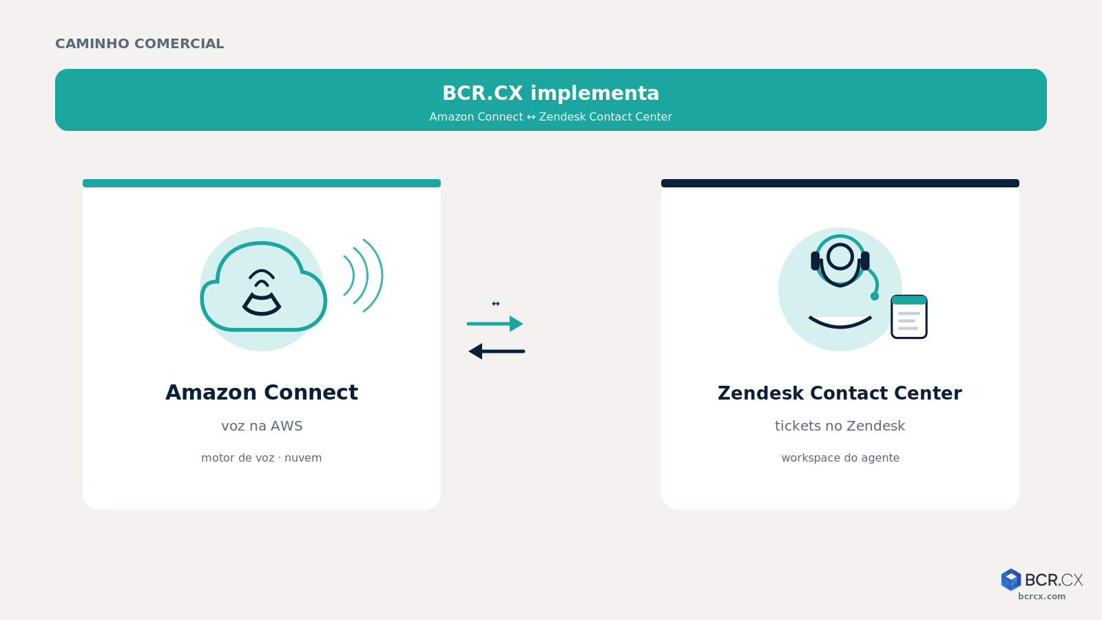 Amazon Connect ↔ Zendesk Contact Center — path que a BCR.CX implementa