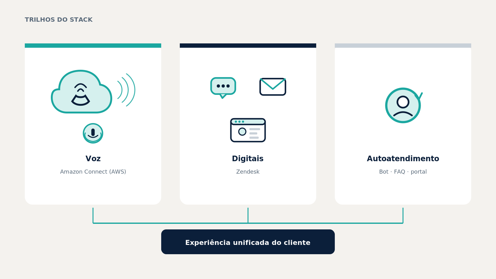 Voz no Amazon Connect, canais digitais no Zendesk e autoatendimento em uma experiência unificada