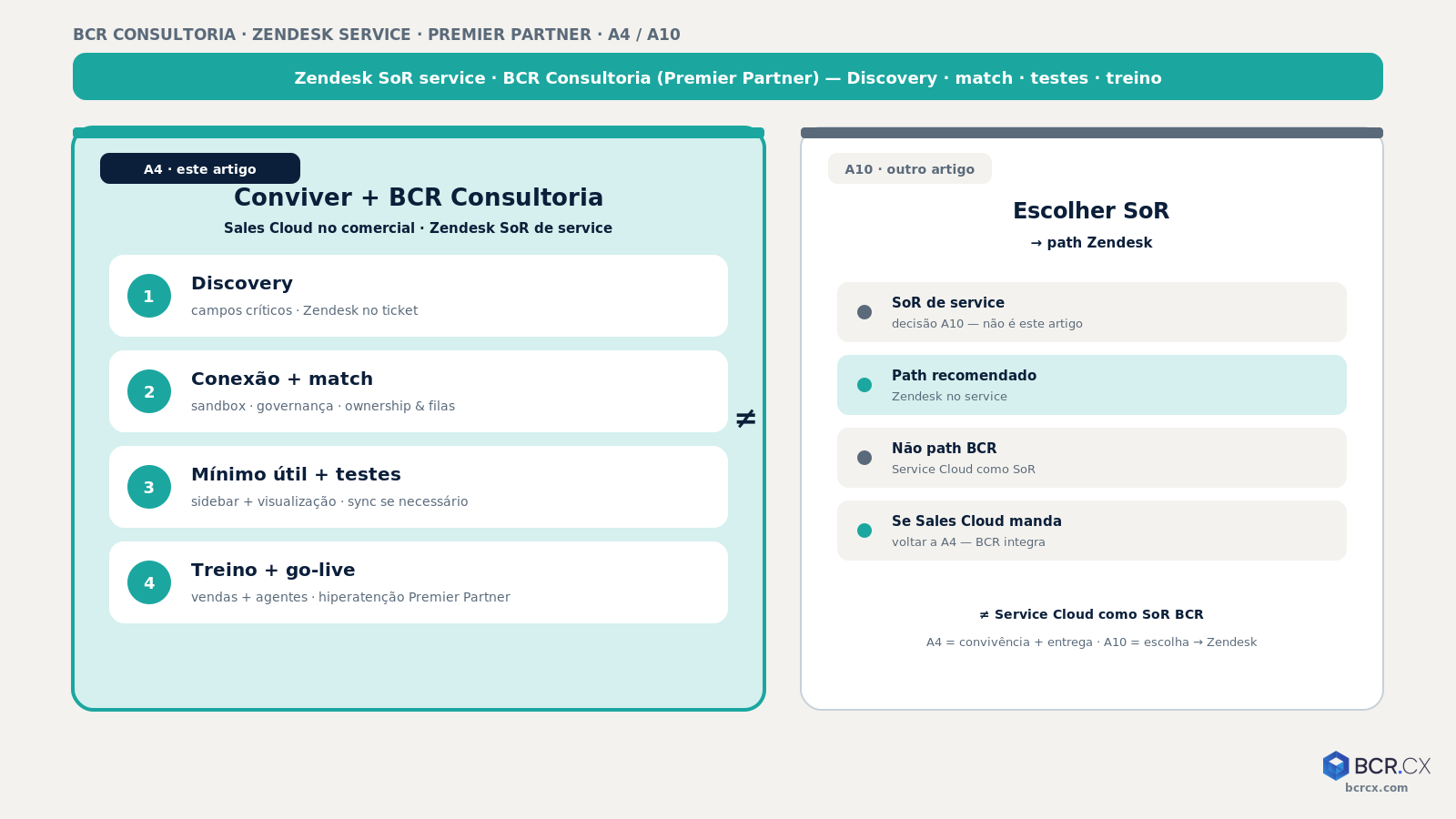 O que a BCR.CX implementa na integração Salesforce Zendesk — BCR.CX