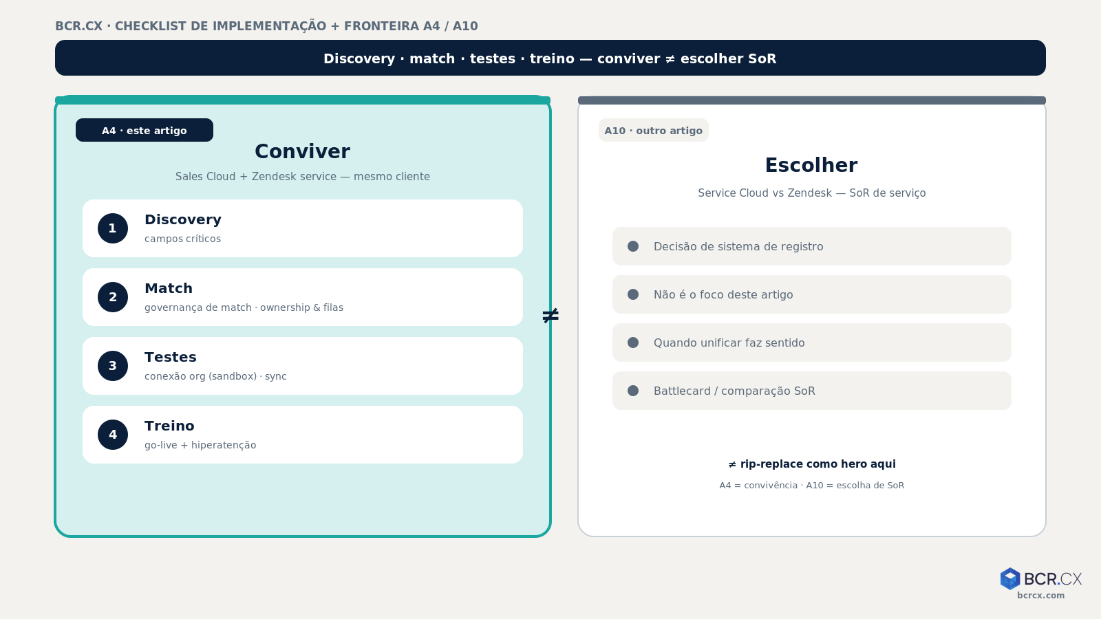 O que a BCR.CX implementa na integração Salesforce Zendesk — BCR.CX