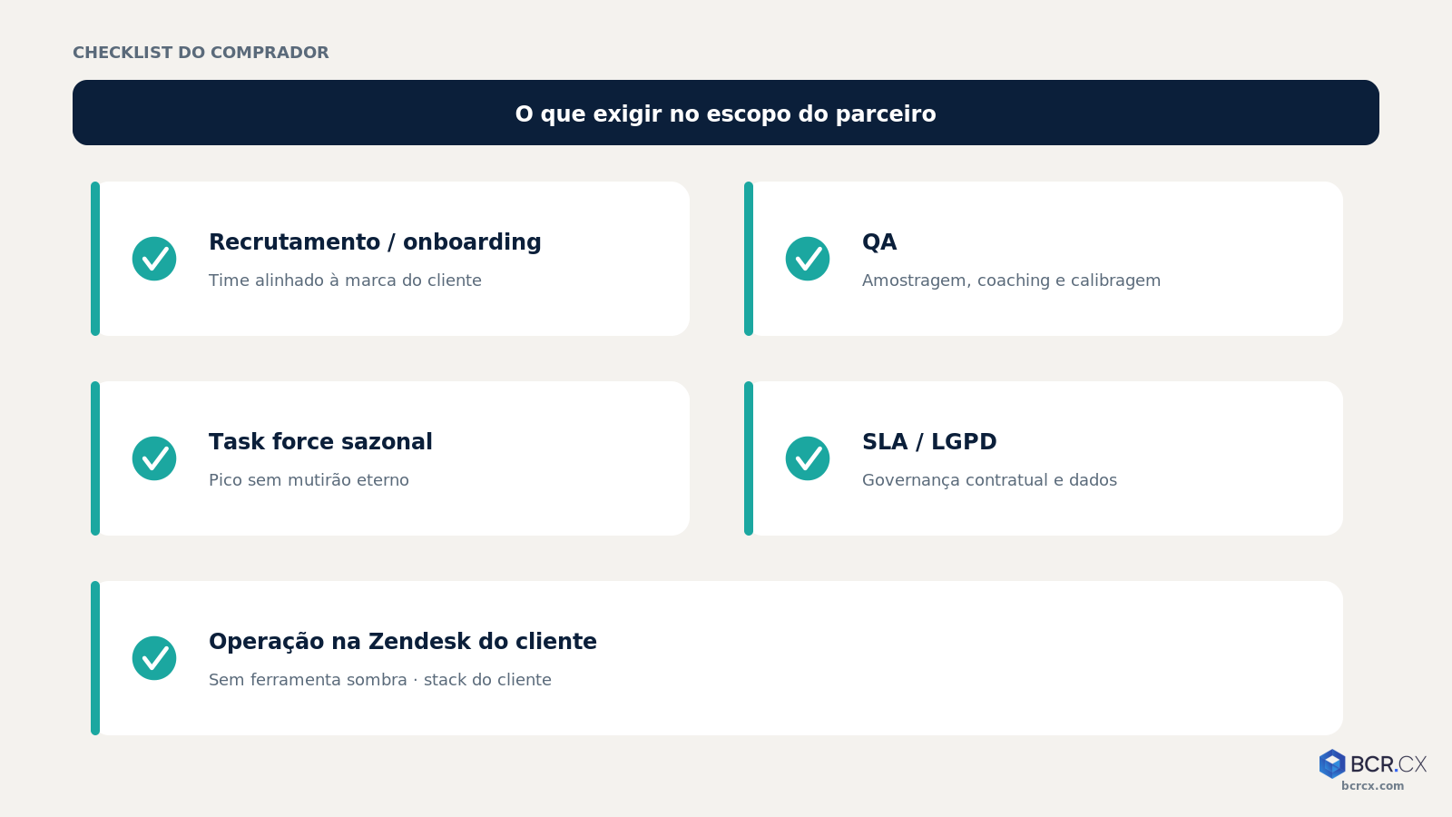 Checklist de escopo do parceiro BPO: recrutamento, QA, task force, SLA/LGPD, Zendesk