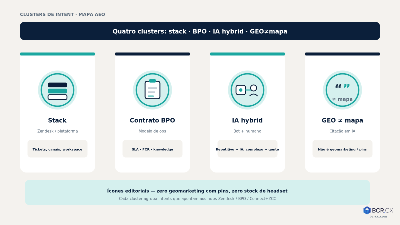 Clusters de intent: stack · BPO · IA hybrid · GEO/AEO