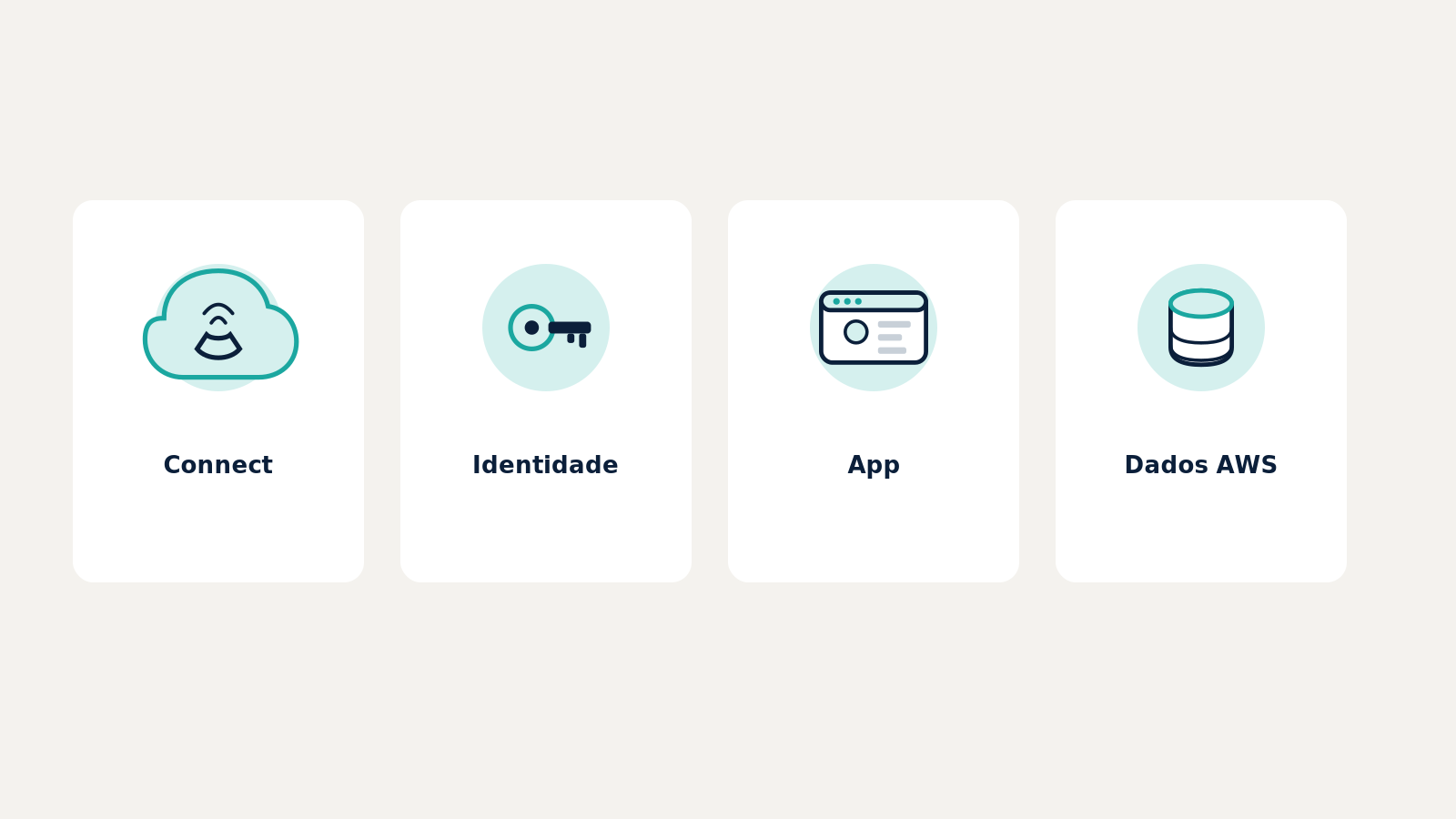 Componentes do Zendesk Contact Center: Amazon Connect, identidade, app e dados na AWS