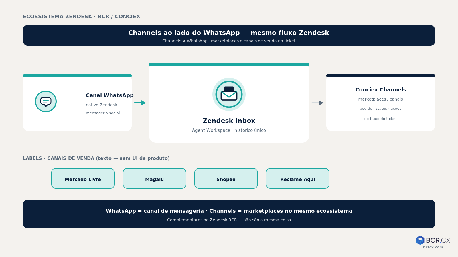 Conciex Channels no ecossistema Zendesk BCR: marketplaces ao lado do canal WhatsApp