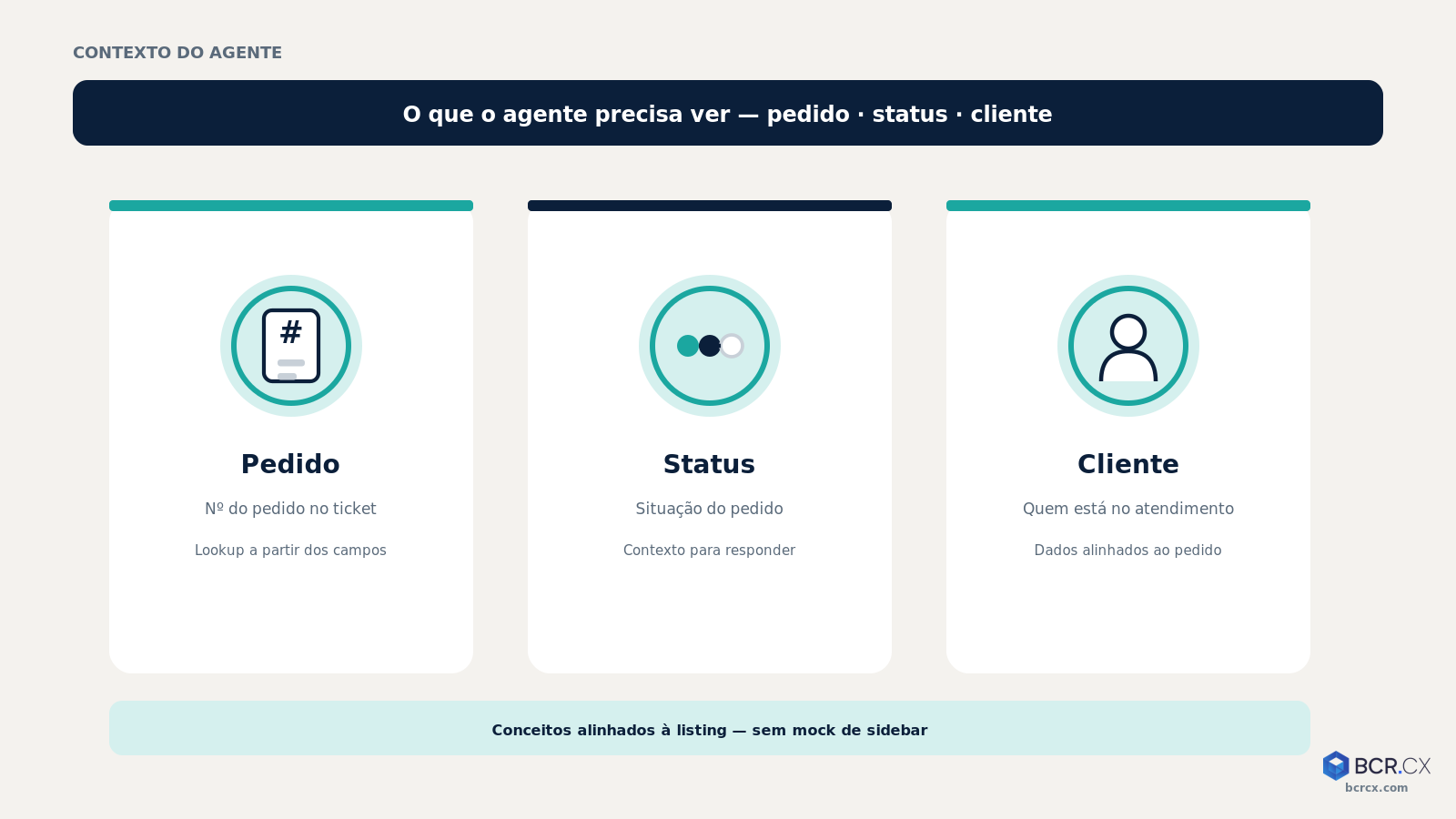 Contexto conceitual do agente: pedido, status, cliente