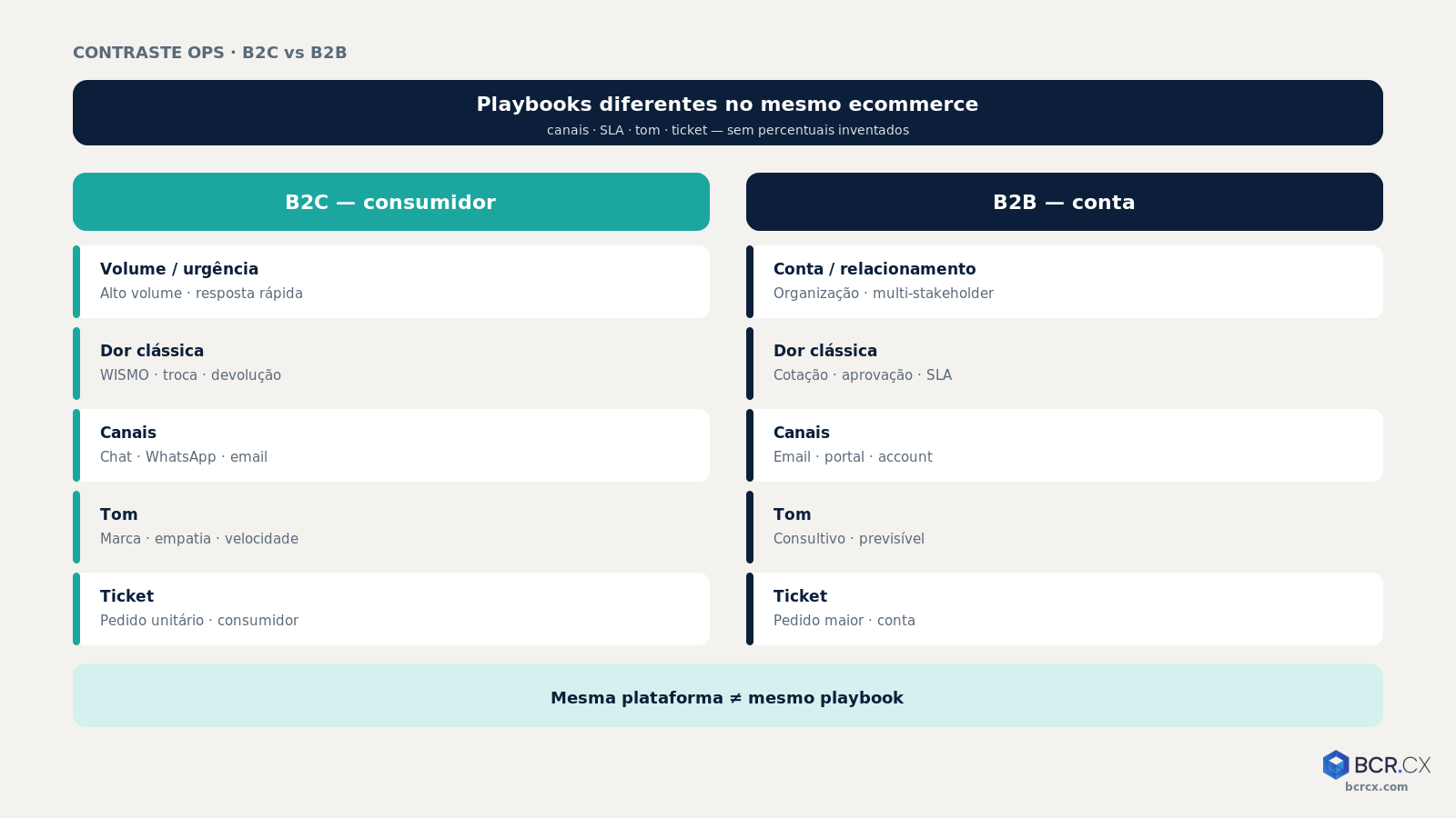 Contraste ops B2C vs B2B: canais, SLA, tom e ticket — sem % inventado