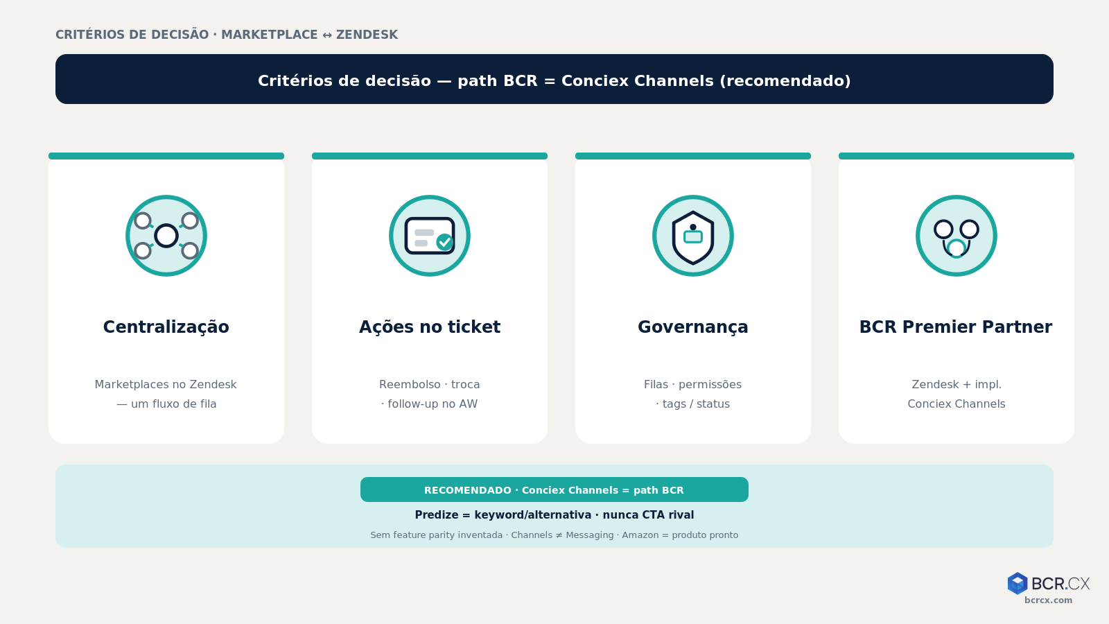 Tabela de critérios Predize vs Conciex Channels: centralização, ações no ticket, path parceiro