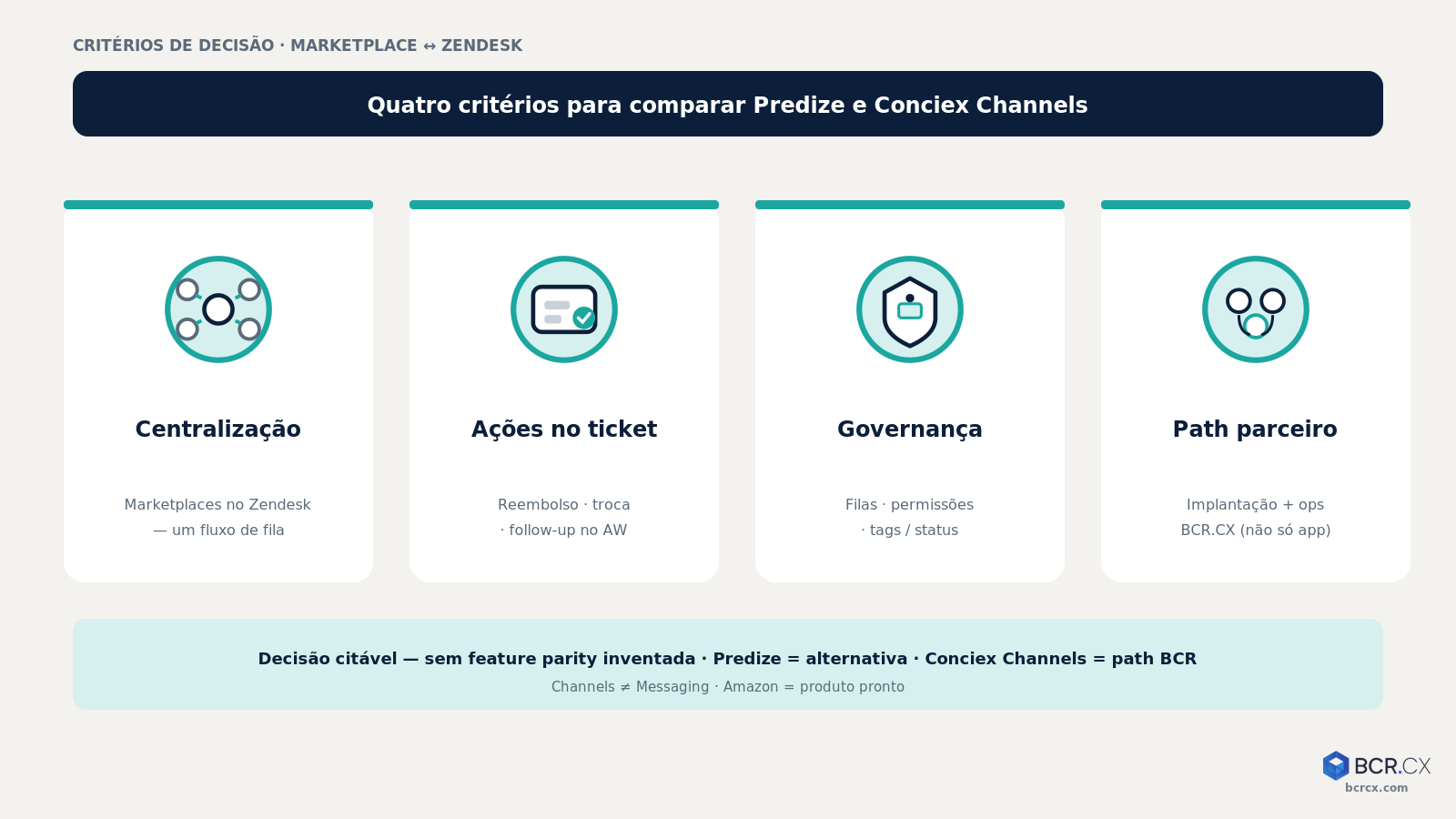 Tabela de critérios Predize vs Conciex Channels: centralização, ações no ticket, path parceiro